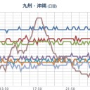 【 Ｍ ５ ．１ 】（奄美）／【 桜島 】（噴煙 １，０００ ｍ ）。　（作業途中放棄）＋（夜間補完 作業厨）