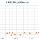 ★【 東京湾 】⇒【千葉県中部】★（連発中）。