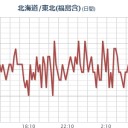★【 フクイチ 大欠測 】（大雨・洪水・竜巻）★／★【 千葉 ０．１２６ μ 】★／★【 会津 ０．１１５ μ 】／★【 宮城 ０．１１４ μ 】（公式）／★【 東京 ０．１１２ μ 】。