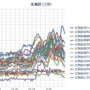 【旭川 ０．０ ５９ μ】／【余市 ０．０ ５７ μ】／【岩見沢・寿都 ０．０ ５５ μ】／【札幌 ０．０ ５２ ⇔ ０．０ ３７ μ】（＋１２℃）。　(作業順調？　０ ５ ： ５ ５ ！）