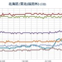 ★【 いわき 】(更新停止中）／【 宮城 】（欠測ｱﾘ）／★【 東京 ０．１１７ μ 】／★【 会津 ０．１１２ μ 】／★【 千葉 ０．１１ μ 】。