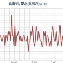 ★★【いわき ＠ 欠測 】★★／★★【 千葉 ０．１３３ μ 】★（＋ ３４．８ ℃）★／【 会津 ０．１１５ μ 】／【 東京 ０．１０８ μ 】。