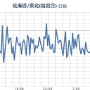 ★★【いわき ＠ 欠測 】★★／★★【 千葉 ０．１３３ μ 】★（＋ ３４．８ ℃）★／【 会津 ０．１１５ μ 】／【 東京 ０．１０８ μ 】。