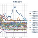 【 旭川 ０．０ ５７ μ 】／【 寿都 ０．０ ５３ μ 】／【 岩見沢 ０．０ ５２ μ 】／【 札幌 ０．０ ５８ μ ⇔ ０．０ ３６ μ ）（＋１２℃）。　（作業遅延中… ０６ ： ２６ ）