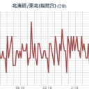★【いわき】（更新停止が継続中）★（５月２１日～）／★【 会津 ０．１１１ μ 】／【 宮城・千葉 ０．１０２ μ 】／【東京】（欠測）。