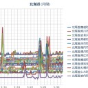 （ 札幌 ０．０ ３８ μ ）（＋ １５ ℃）。　（作業がんばり中。 ０５：５５ ！）