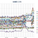 【 蘭悦 ０．０５１ μ 】／【 寿都 ０．０４８ μ 】／【 旭川 ０．０４６ μ 】／（ 札幌 ０．０３８ μ ）（＋１５℃）（狂乱風！）