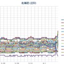 【 蘭悦 ０．０５１ μ 】／【 寿都 ０．０４８ μ 】／【 旭川 ０．０４６ μ 】／（ 札幌 ０．０３８ μ ）（＋１５℃）（狂乱風！）