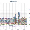 【 蘭悦 ０．０５１ μ 】／【 寿都 ０．０４８ μ 】／【 旭川 ０．０４６ μ 】／（ 札幌 ０．０３８ μ ）（＋１５℃）（狂乱風！）