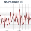 【 竜巻 】（岩手）／★【いわき】（更新停止中）★／★【 東京 ０．１１６ μ 】／★【 会津 ０．１１ μ】／【 千葉 ０．１０２ μ】。