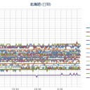 【 旭川 ０．０５７ μ 】／【 稚内 ０．０５ μ 】／（ 札幌 ０．０３８ μ ）（＋１５℃）。　（作業…じりじり遅延中…０６：１５…）