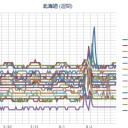 【 旭川 ０．０５７ μ 】／【 稚内 ０．０５ μ 】／（ 札幌 ０．０３８ μ ）（＋１５℃）。　（作業…じりじり遅延中…０６：１５…）