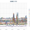 【 旭川 ０．０５７ μ 】／【 稚内 ０．０５ μ 】／（ 札幌 ０．０３８ μ ）（＋１５℃）。　（作業…じりじり遅延中…０６：１５…）