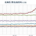★【 いわき 】（更新停止が継続中）★／★★【 千葉 ０．１３１ μ】（４０．４℃）★／★【 東京 ０．１１８ μ 】／★【 会津 ０．１１４ μ 】／【 宮城 】（欠測あり）。