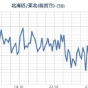 ★【 いわき 】（更新停止が継続中）★／★★【 千葉 ０．１３１ μ】（４０．４℃）★／★【 東京 ０．１１８ μ 】／★【 会津 ０．１１４ μ 】／【 宮城 】（欠測あり）。