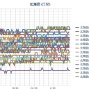 【 旭川 ０．０４８ μ 】／（ 札幌 ０．０３８ μ ）（＋１５℃）。　（作業大幅遅延中！ ０６： ５５ ！）