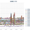 【 旭川 ０．０４８ μ 】／（ 札幌 ０．０３８ μ ）（＋１５℃）。　（作業大幅遅延中！ ０６： ５５ ！）