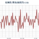 ★【いわき】★更新停止が継続中★／★【 千葉 ０．１２８ μ 】★／★【 東京 ０．１１４ μ 】／【 会津 ０．１０９ μ 】／【 宮城 ０．１０２ μ 】。