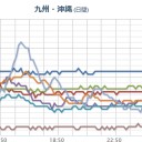 【 桜島 】（噴煙 １，０００ｍ）／【 大雨・竜巻 】（鹿児島～奄美）／【 高潮 】。