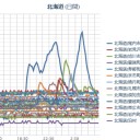 【 稚内 ０．０７１ μ 】／【 旭川 ０．０５７ μ 】／【 札幌 ０．０４６ μ  ⇔ ０．０３７ μ ）（＋１５℃）。　（作業 大幅 遅延中！０６：５０ ！）