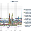 【 稚内 ０．０７１ μ 】／【 旭川 ０．０５７ μ 】／【 札幌 ０．０４６ μ  ⇔ ０．０３７ μ ）（＋１５℃）。　（作業 大幅 遅延中！０６：５０ ！）