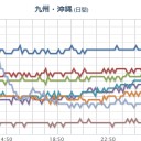 【 鹿児島 】（記録的な大雨）／【 桜島 】（ 噴煙 ２，０００ ｍ ）／【 諏訪之瀬島 】（噴煙 １，０００ ｍ）／【 噴火山 ３ 連弾】。