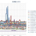 （ 札幌 ０．０ ３９ μ ）（＋ １３ ℃）。　（作業遅延中！０６：３９！）