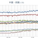 ★★★【 大阪 ０．１５２ μ 】⇒（以後、欠測）★★