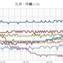 ★【 桜島 】（噴煙 1,200 ｍ）★／★【 阿蘇 】（ 1,100 ｍ）★／★【 大雨・洪水 】（沖縄）★