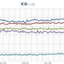 ★★★【 大阪 ０．１５２ μ 】★★／★【最大震度4】（土佐湾）／【 地震 】（多発中）／【 予想降水量 ２００ ㎜ 】。