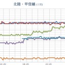 【 大雨・洪水 】（長野）／【 福井 】（大欠測）／（飛騨山脈、なし。）