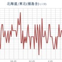 ★★【 いわき 】（欠測継続）★★／★【 千葉 ０．１２６ μ 】★／★【 東京 ０．１１５ μ 】／★【 会津 ０．１１１ μ 】。