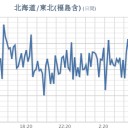 ★★【 いわき 】（欠測継続）★★／★【 千葉 ０．１２６ μ 】★／★【 東京 ０．１１５ μ 】／★【 会津 ０．１１１ μ 】。