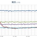 ★★★【 大阪 ０．１ ５ ９ μ 】★★／★【 島根 ０．１３ μ 】★（大雨・洪水）★／★【 鳥取 ０．１１９ μ 】／★【 神戸 ０．１１２ μ 】／【 静岡 】（大欠測）。