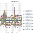 【 積丹・岩見沢・旭川 ０．０４５ μ 】／（ 札幌 ０．０３８ μ （？））（＋１８℃）。