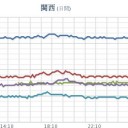 ★★【 大阪 ０．１４２ μ 】★★／★【 島根 ０．１１２ μ 】／★【 兵庫 ０．１１ μ 】／【 山口 ０．１０５ μ 】／【 和歌山 】（大欠測）。