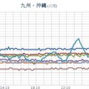 ★★【 Ｍ ６．２ 】（東シナ海）★★／【 ひたすら 揺れる 沖縄 】／【 大雨・洪水 】。