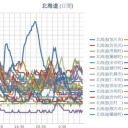 【 旭川 ０．０６６ μ 】／【 函館 ０．０６１ μ 】／【 蘭悦 ０．０５７ μ 】／【 寿都 ０．０５５ μ 】／…【 札幌 ０．０４８ μ 】（＋１６℃）。