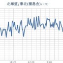 ★★【 千葉 ０．１３９ μ 】★／★【 東京 ０．１１８ μ 】／【 会津 ０．１１１ μ 】／★★【 いわき 】（更新停止）★★