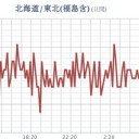★★【 千葉 ０．１３９ μ 】★／★【 東京 ０．１１８ μ 】／【 会津 ０．１１１ μ 】／★★【 いわき 】（更新停止）★★