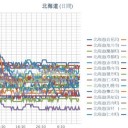 【 稚内 ０．０５５ μ 】／【 泊原発 ０．０４９ μ 】／【 蘭悦・寿都 ０．０４８ μ 】／（ 札幌 ０．０３９ μ ）（＋１６℃）。　（＠ ０６：１１ ）