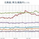 ★【 東京 ０．１２２ μ 】（欠測中）★／★【 千葉 ０．１１８ μ 】／【 会津 ０．１０８ μ 】（欠測アリ）／【 宮城 ０．１０２ μ 】（公式）／★【 いわき】（停止中）★。