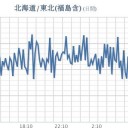 ★【 東京 ０．１２２ μ 】（欠測中）★／★【 千葉 ０．１１８ μ 】／【 会津 ０．１０８ μ 】（欠測アリ）／【 宮城 ０．１０２ μ 】（公式）／★【 いわき】（停止中）★。