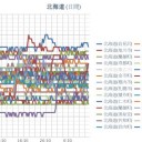 【 帯広 ０．０５ μ 】／【 旭川・岩見沢 ０．０４５ μ 】／【 蘭悦 ０．０４３ μ 】／（ 札幌 ０．０３８ μ ）（＋ １４ ℃）。