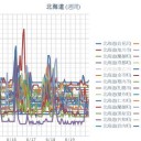 【 帯広 ０．０５ μ 】／【 旭川・岩見沢 ０．０４５ μ 】／【 蘭悦 ０．０４３ μ 】／（ 札幌 ０．０３８ μ ）（＋ １４ ℃）。