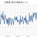 ★【 欠測・沈黙・更新停止 …】★／【 宮城 ０．１０２ μ 】（公式）。