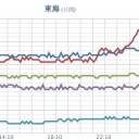 ★★【 大阪 ０．１３９ μ 】★／【 地震 散発 】。