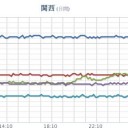★★【 大阪 ０．１３９ μ 】★／【 地震 散発 】。
