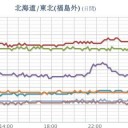 ★★★【 千葉 ０．１３１ μ 】（欠測アリ）／★★【 東京 ０．１２１ μ 】／★【 会津 ０．１１８ μ 】（欠測アリ）／【 宮城 ０．１０２ μ 】（公式）。