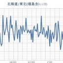 ★★★【 千葉 ０．１３１ μ 】（欠測アリ）／★★【 東京 ０．１２１ μ 】／★【 会津 ０．１１８ μ 】（欠測アリ）／【 宮城 ０．１０２ μ 】（公式）。